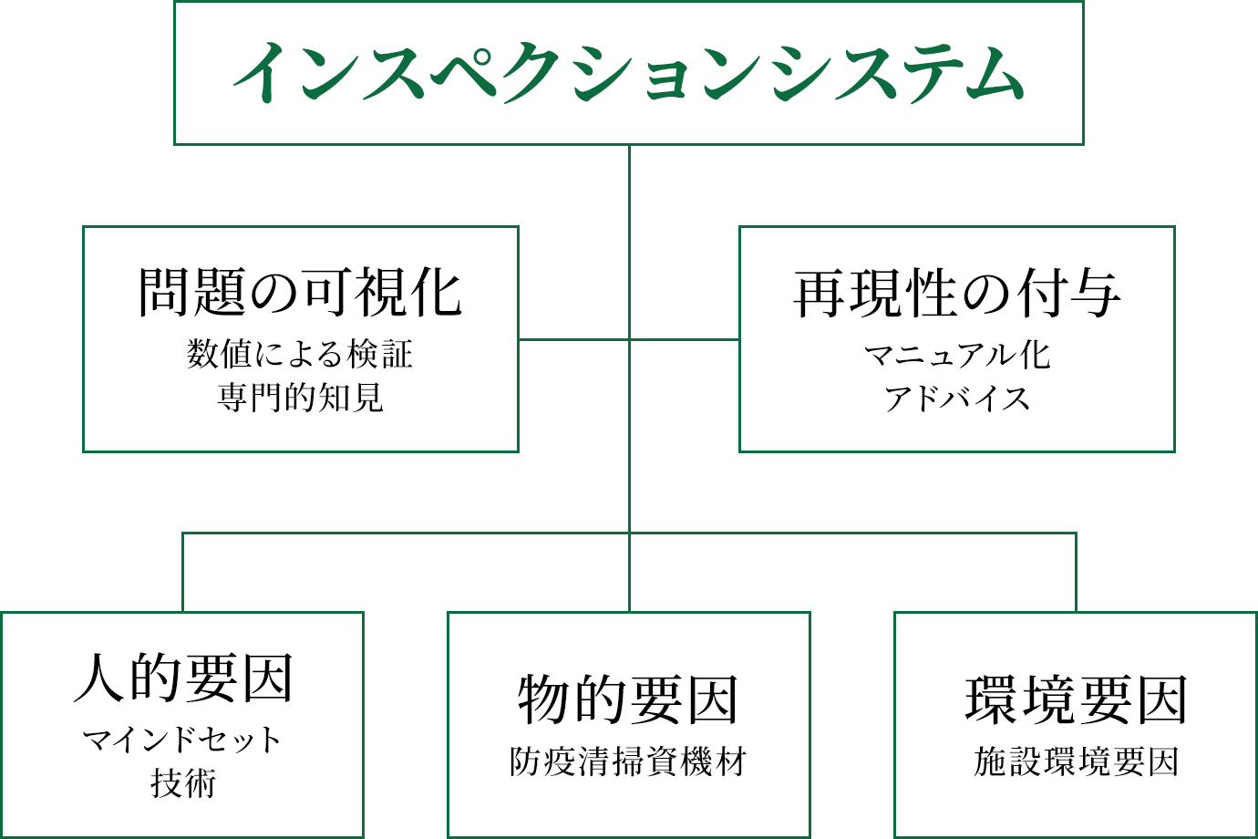 原因の追求